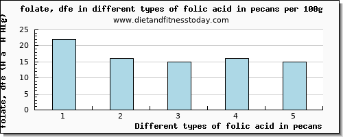 folic acid in pecans folate, dfe per 100g